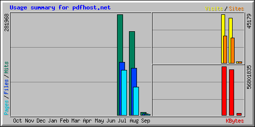 Usage summary for pdfhost.net